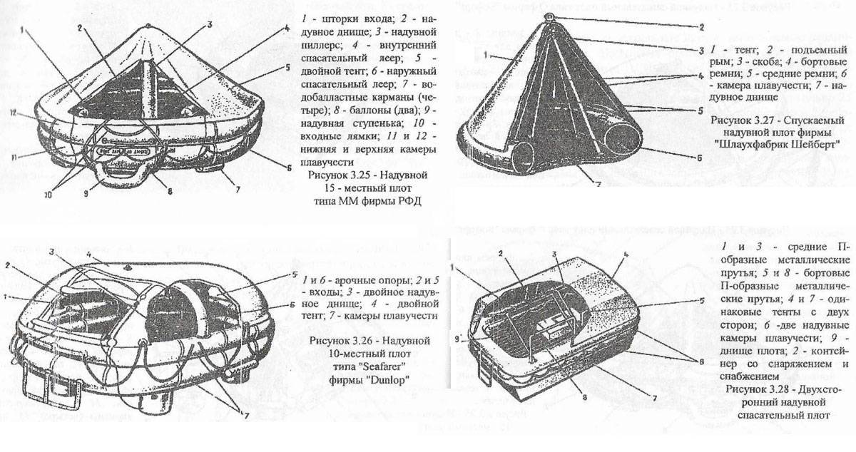 Изобретатель надувной. ПСН 6 плот схема. ПСН-20 плот чертёж. Схема плота ПСН-6ак. Плот спасательный надувной ПСН-20мк гидростат.