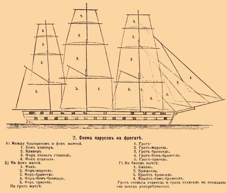 Классификация парусных судов и виды парусов: история, технологии и известные корабли - корабли и лодки, реки и моря