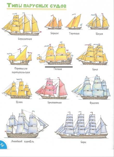 Ветер и паруса: аэродинамика, ветровые силы и искусство управления парусниками - корабли и лодки, реки и моря