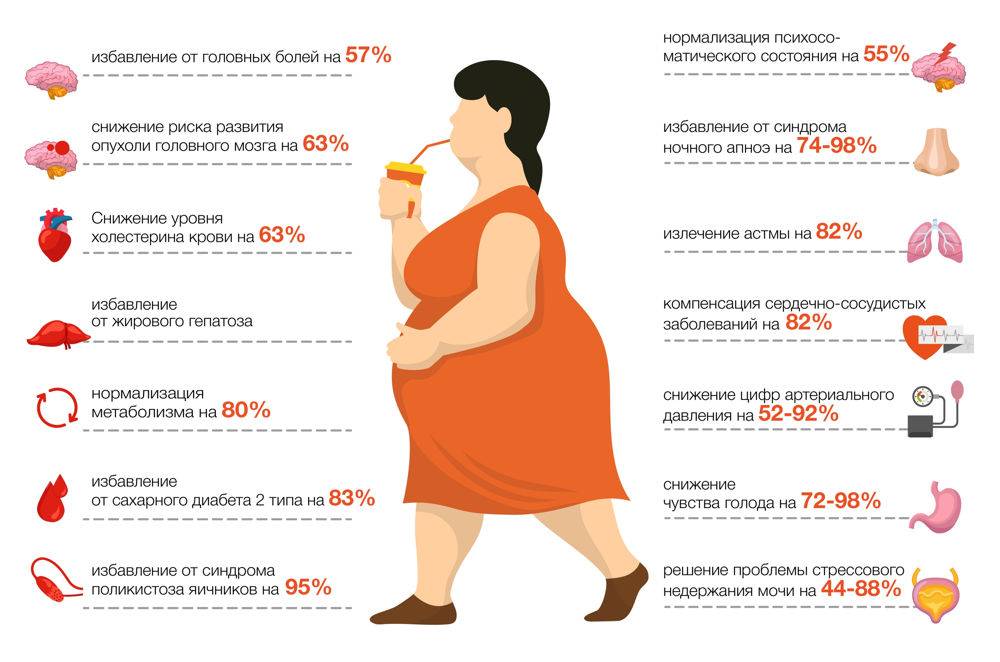 Снижение веса после 40 лет - причины появления лишнего веса 