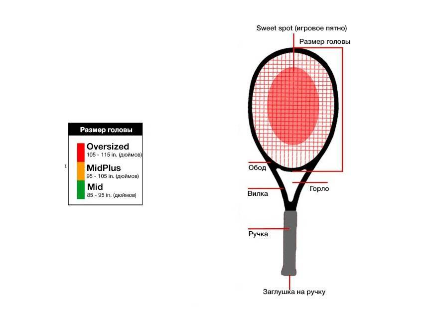 Как выбрать лучшие теннисные ракетки для большого тенниса на 2021 год
