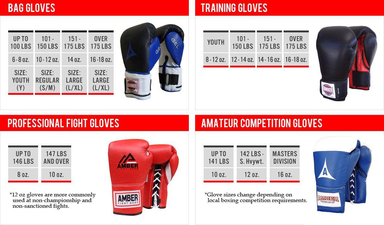 Как выбрать перчатки для бокса: подбираем боксерские перчатки для тренировок по размеру и весу + видео