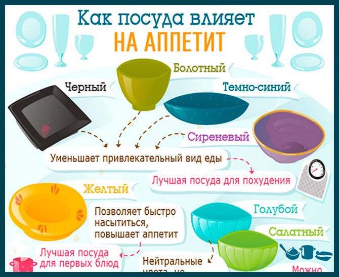Как уменьшить голод. Влияние цвета посуды на аппетит. Цвет посуды влияет на аппетит. Как снизить аппетит. Как перебить аппетит чтобы похудеть.