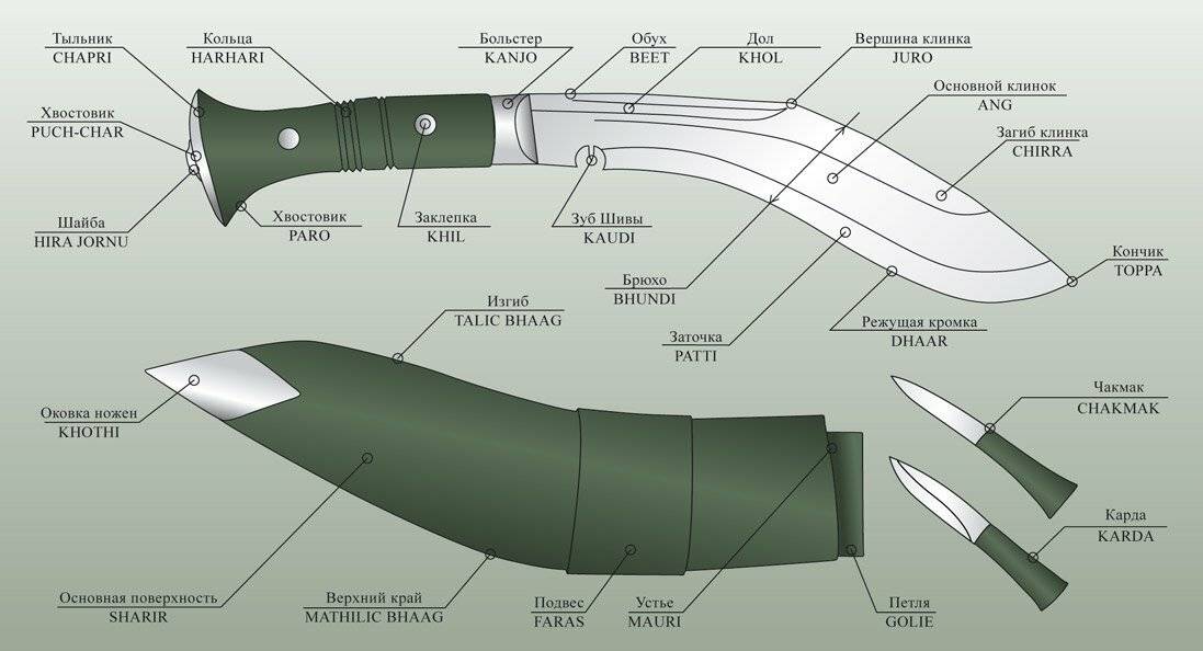 Охотничий нож. виды и устройство. клинок и рукоять. особенности
