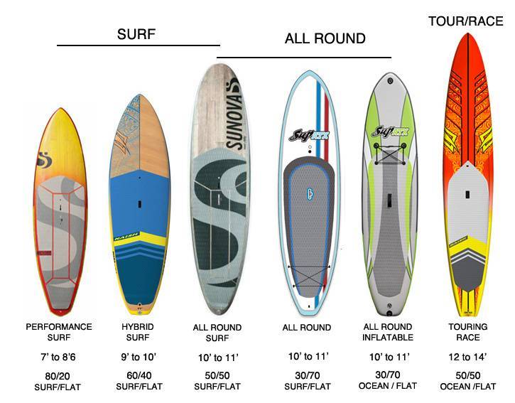 Виды досок для серфинга: от лонгборда до гибрида, фото и видео