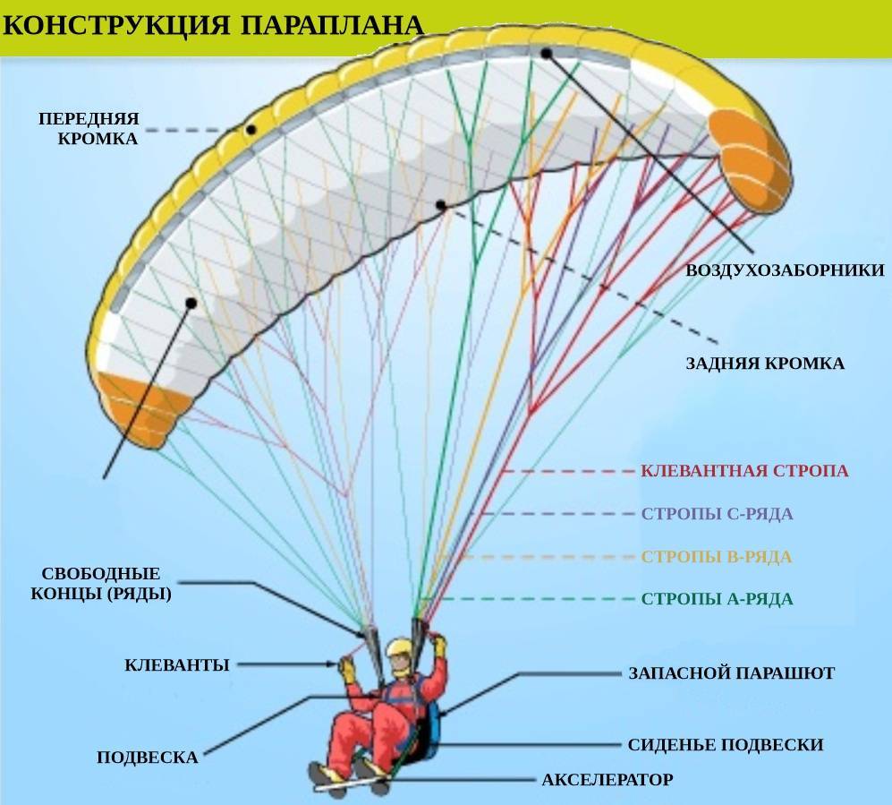 Все про парашютный спорт: виды парашютов, обучение и т.д.