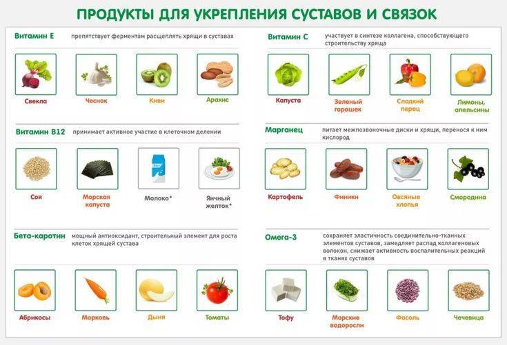 11 продуктов, полезных для суставов и хрящей человека: список пищи, которую нужно есть для укрепления и восстановления хрящевой ткани