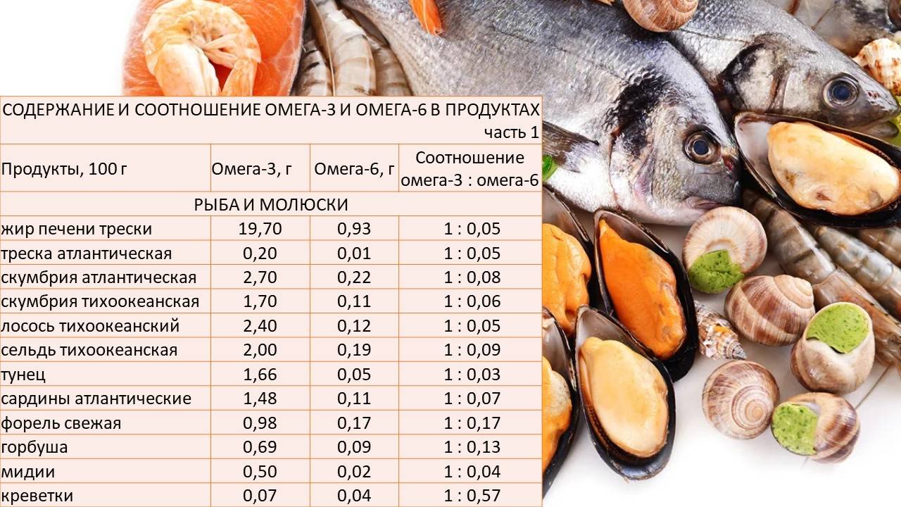 Какая рыба самая полезная для человека, морская или речная, дикая или искусственно выращенная? значение рыбы в питании, полезные свойства, рыба и здоровье. список полезной рыбы, тощей, умеренно жирной и жирной рыбы.. самая полезная рыба