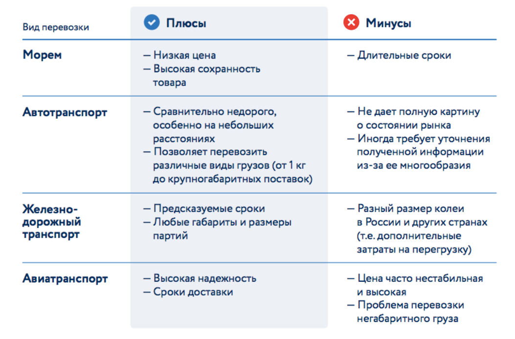 Виды доставки. Плюсы и минусы путешествий. Плюсы и минусы различных типов грузоперевозчиков. Различные виды доставки.