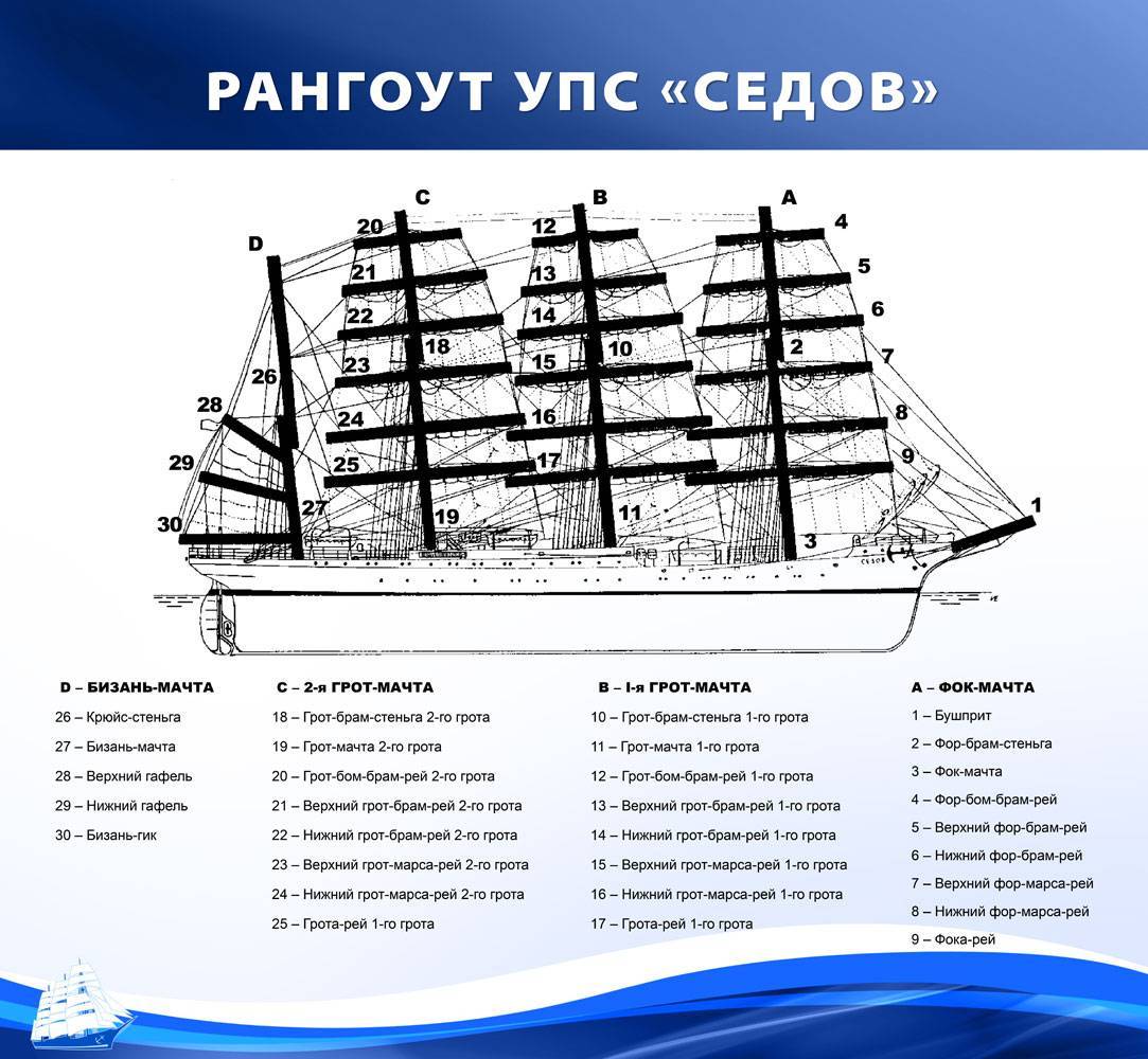 Основные части парусной яхты.⛵ парусное вооружение и его части