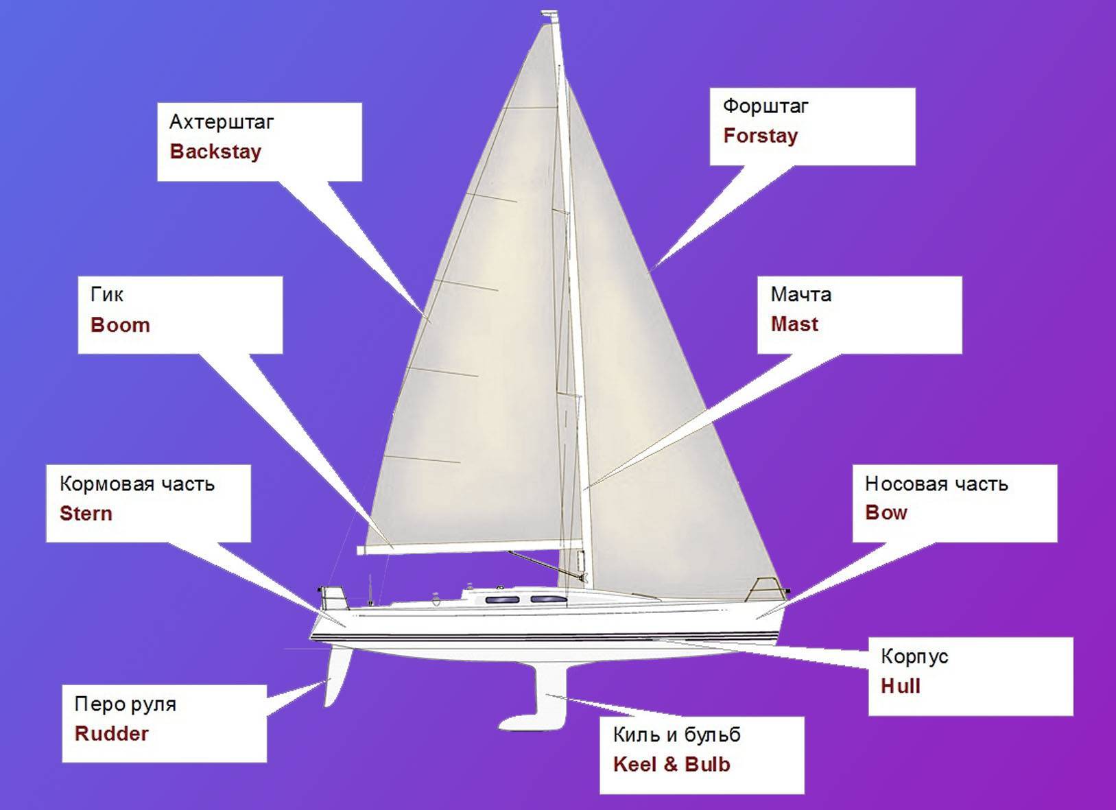 Классификация парусников по парусному вооружению — shipshub