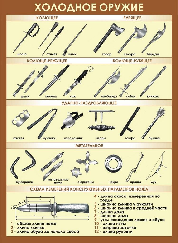Виды оружия: разновидности и их характеристики :: businessman.ru