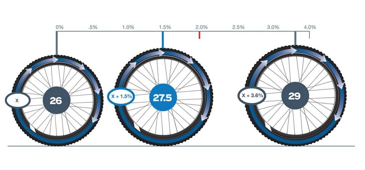 Как просто подобрать подходящий диаметр колеса по росту и сравнение топовых диаметров.